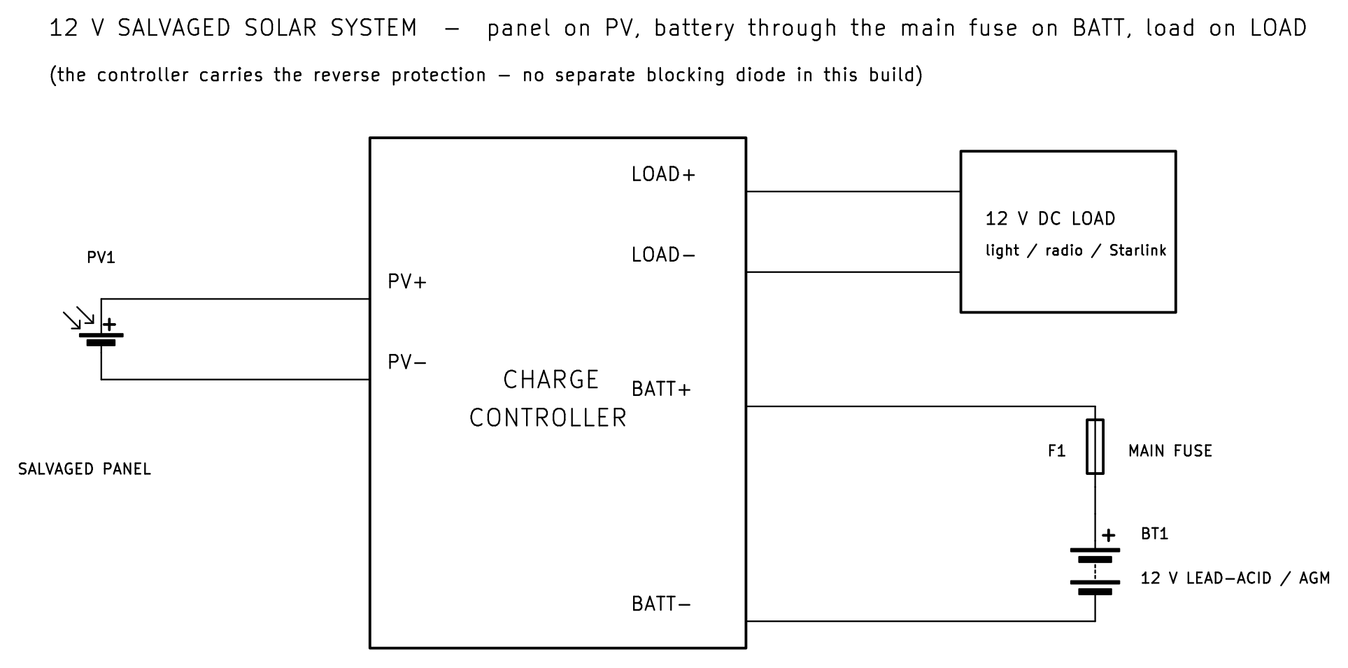 KiCad schematic of the 12 V solar system: a salvaged panel into the charge controller's PV terminals, the controller's BATT plus line through the main fuse F1 to a 12 V lead-acid or AGM battery, and the controller's LOAD terminals feeding a 12 V DC load