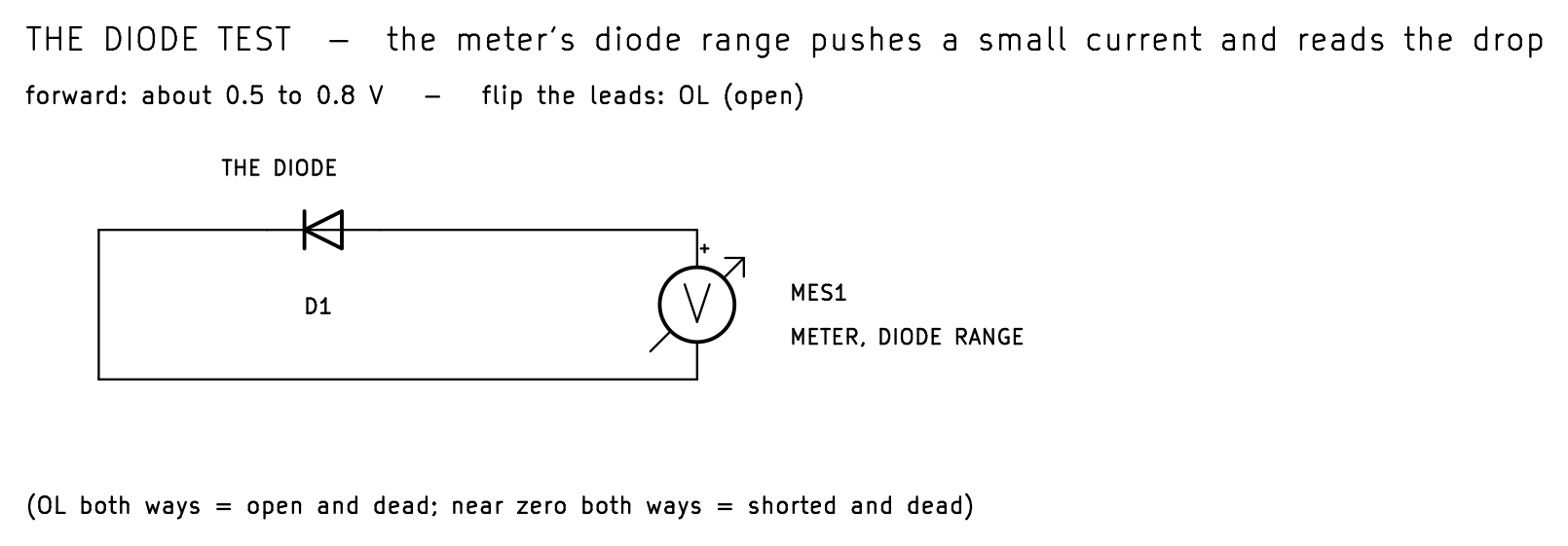 KiCad schematic of the diode test: the meter in diode-test mode across a single diode, reading the forward drop; forward is about 0.5 to 0.8 volts and reverse is OL