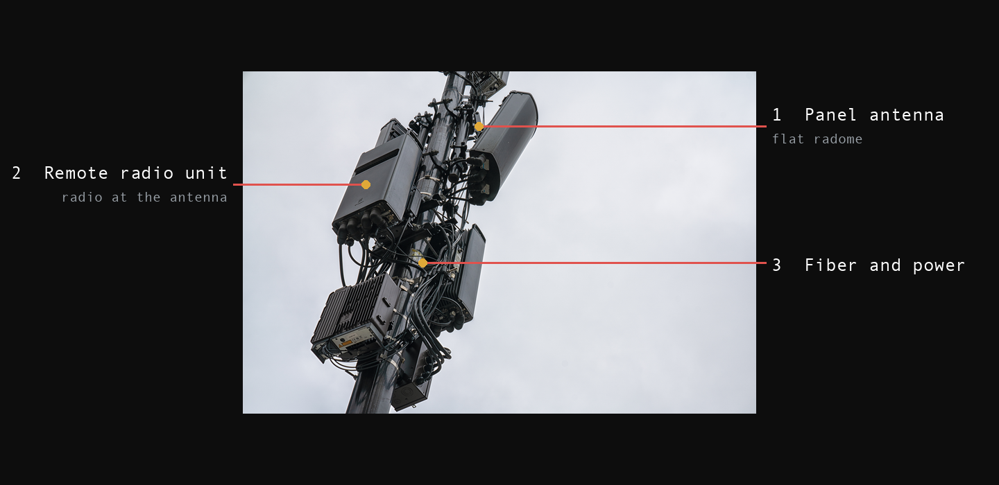 A current cell-site mast head with flat panel antennas, boxy remote radio units mounted beside them, and heavy fiber and power cabling. Numbered callouts: 1 Panel antenna, 2 Remote radio unit, 3 Fiber and power.