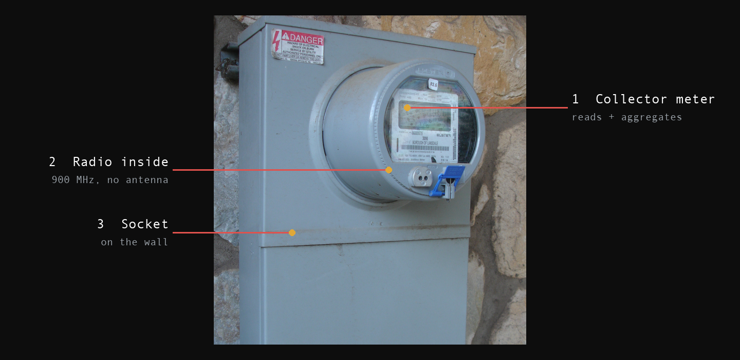 An Elster A3 Alpha smart meter that also acts as a utility collector, in a socket enclosure on a wall, with no external antenna. Numbered callouts: 1 Collector meter, 2 Radio inside, 3 Socket.