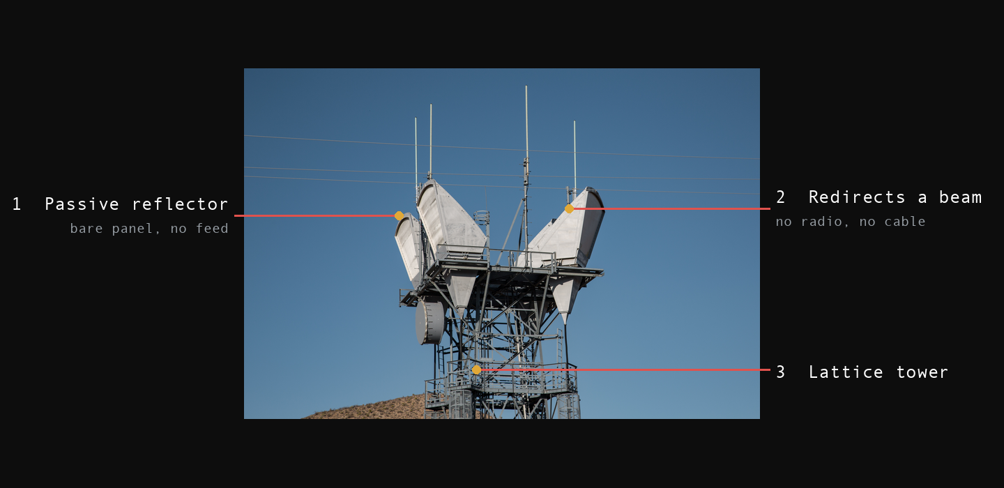 Two large flat white passive microwave reflectors on a lattice tower, with no feed horns or radio hardware. Numbered callouts: 1 Passive reflector, 2 Redirects a beam, 3 Lattice tower.