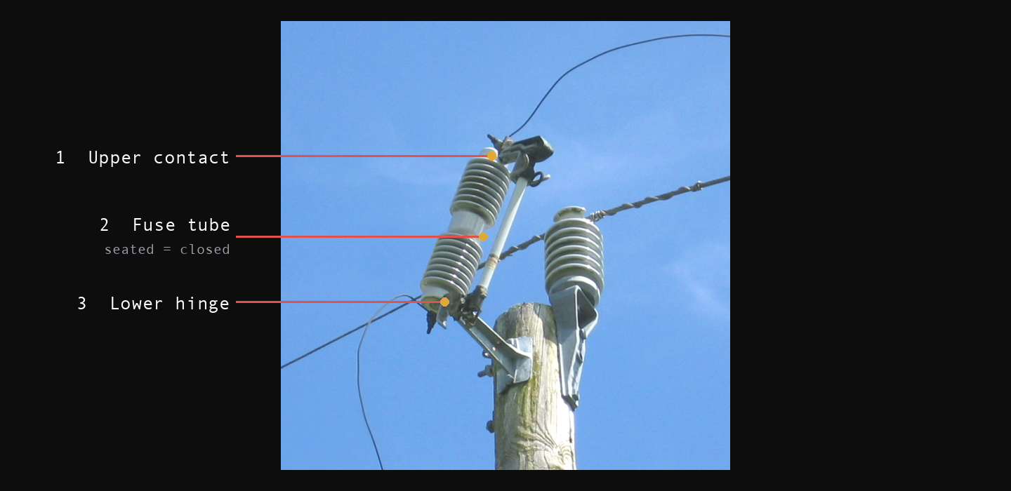A fuse cutout on a distribution pole against a blue sky, its fuse tube seated between the contacts and in service. Numbered callouts: 1 Upper contact; 2 Fuse tube, seated so the cutout is closed; 3 Lower hinge.
