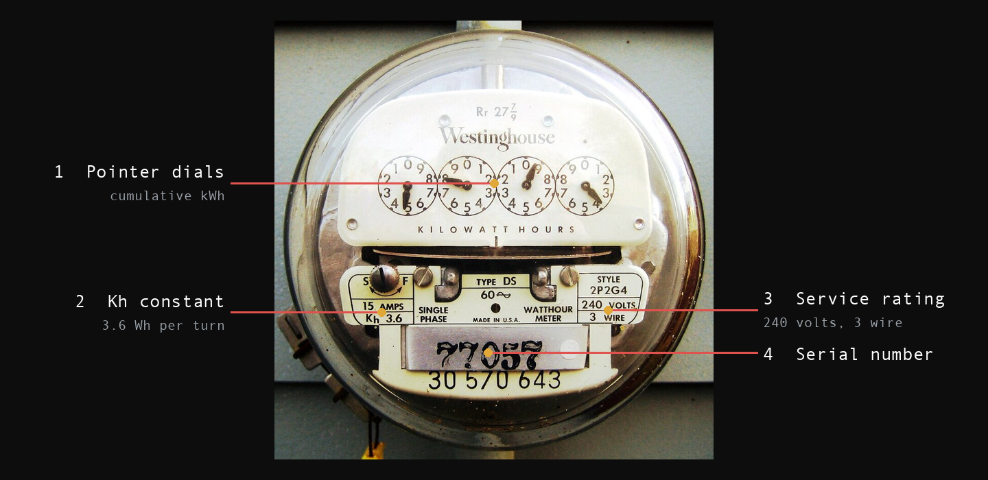 An electromechanical watt-hour meter on a house wall: four pointer dials across the register above a nameplate reading 15 AMPS, Kh 3.6, SINGLE PHASE, TYPE DS, WATTHOUR METER, 240 VOLTS, 3 WIRE. Numbered callouts: 1 Pointer dials, 2 Kh constant, 3 Service rating, 4 Serial number.