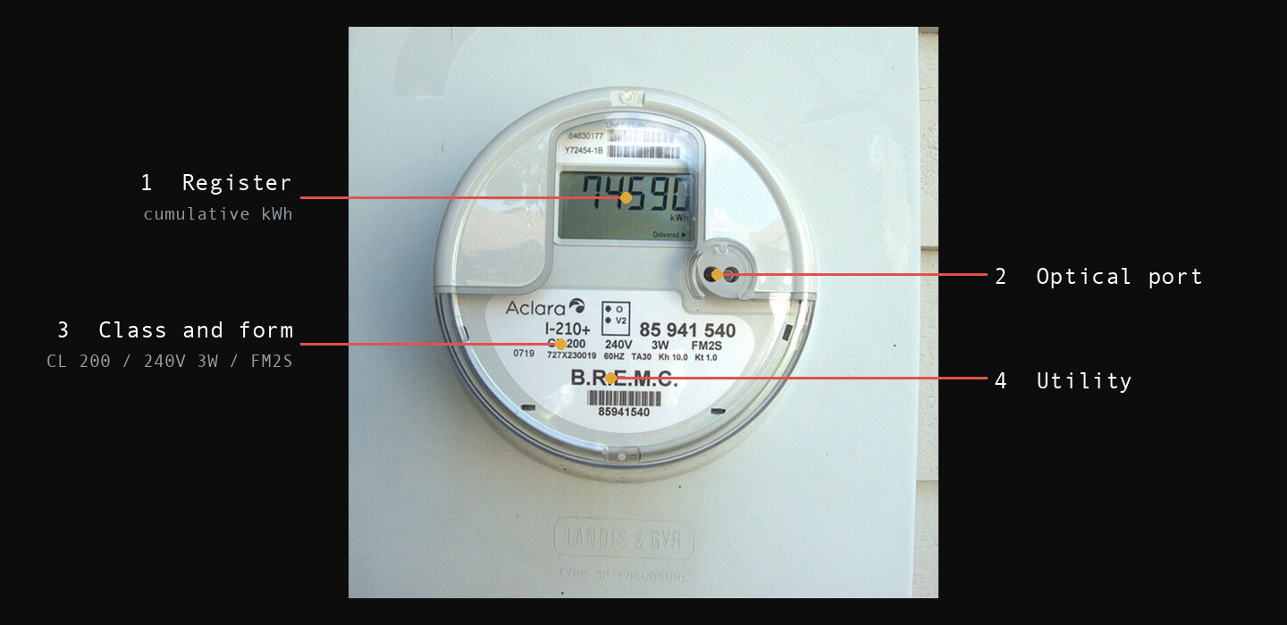 An Aclara I-210+ single-phase smart meter on a house wall: a liquid-crystal display reading 74590 kWh marked Delivered, above a nameplate reading CL 200, 240V, 3W, 60HZ, Kh 10.0. Numbered callouts: 1 Register, 2 Optical port, 3 Class and form, 4 Utility.