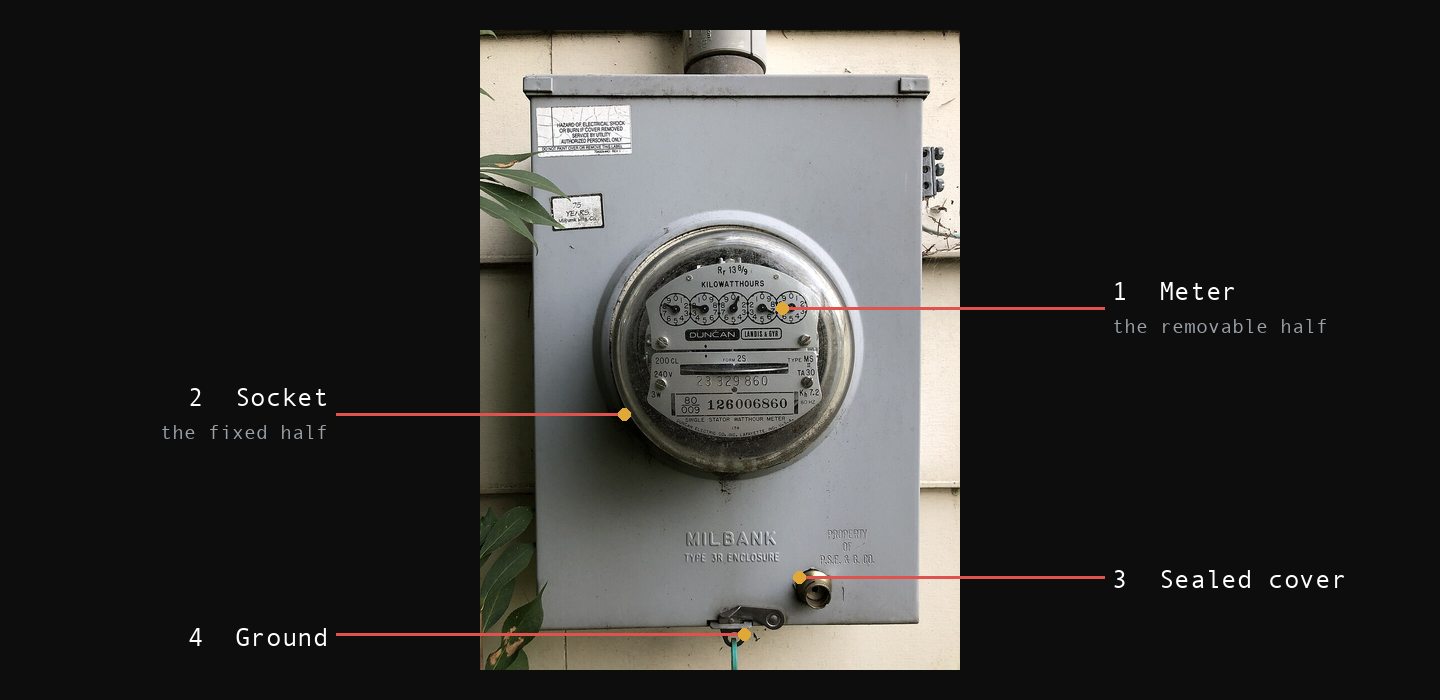 An electric meter seated in a Milbank socket enclosure mounted on the wall of a house, with a sealing ring around the glass cover and a sealed latch at the bottom of the enclosure. Numbered callouts: 1 Meter, 2 Socket, 3 Sealed cover, 4 Ground.