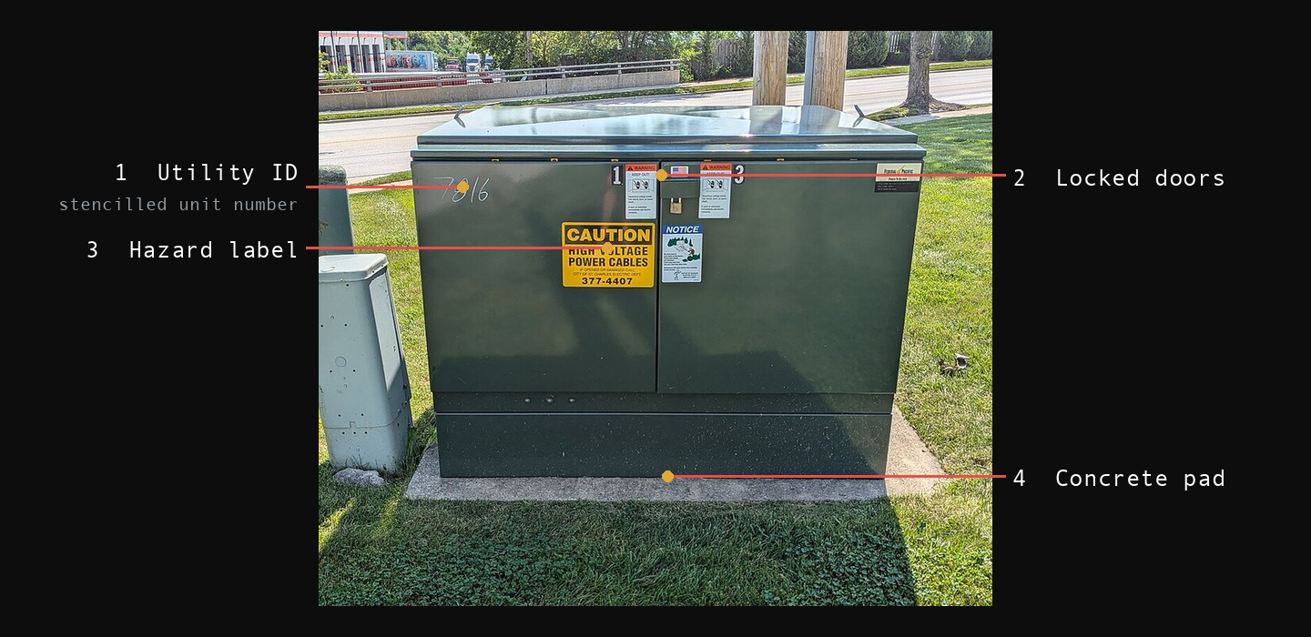A green pad-mounted transformer cabinet standing on a concrete pad at ground level, with a yellow caution label reading high voltage. Numbered callouts: 1 Utility ID, 2 Locked doors, 3 Hazard label, 4 Concrete pad.