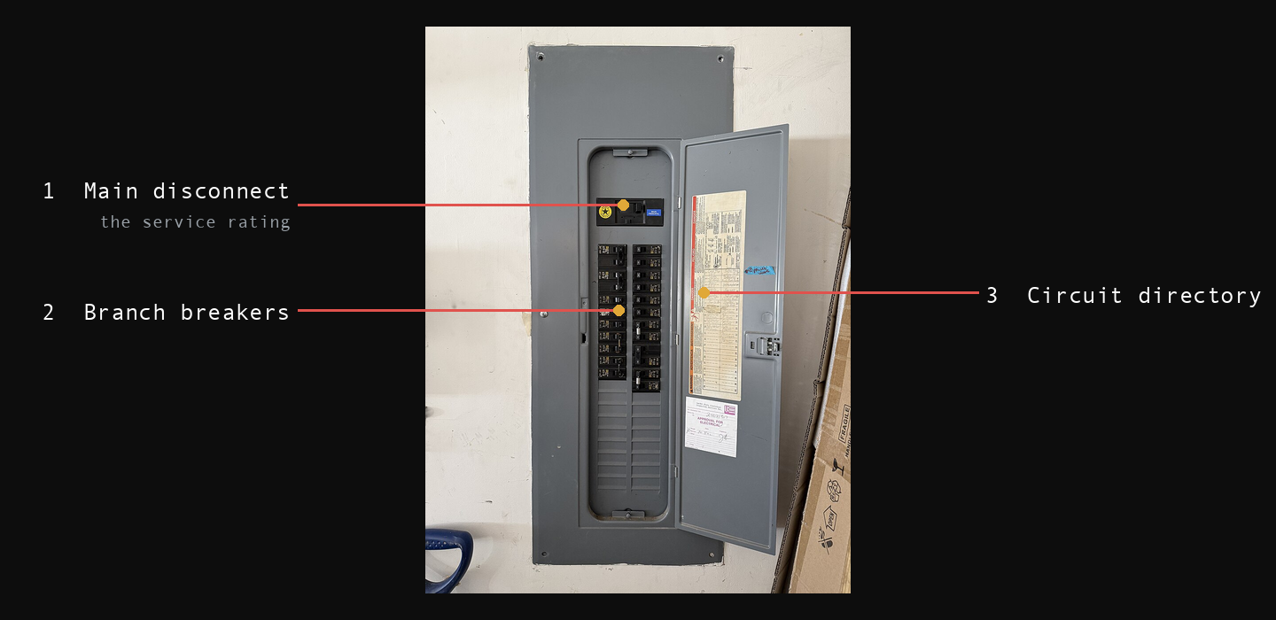 An open residential breaker panel with three labeled callouts: 1 the main disconnect breaker at the top, 2 the two columns of branch-circuit breakers, and 3 the printed circuit directory on the inside of the open door. Numbered callouts: 1 Main disconnect, 2 Branch breakers, 3 Circuit directory.