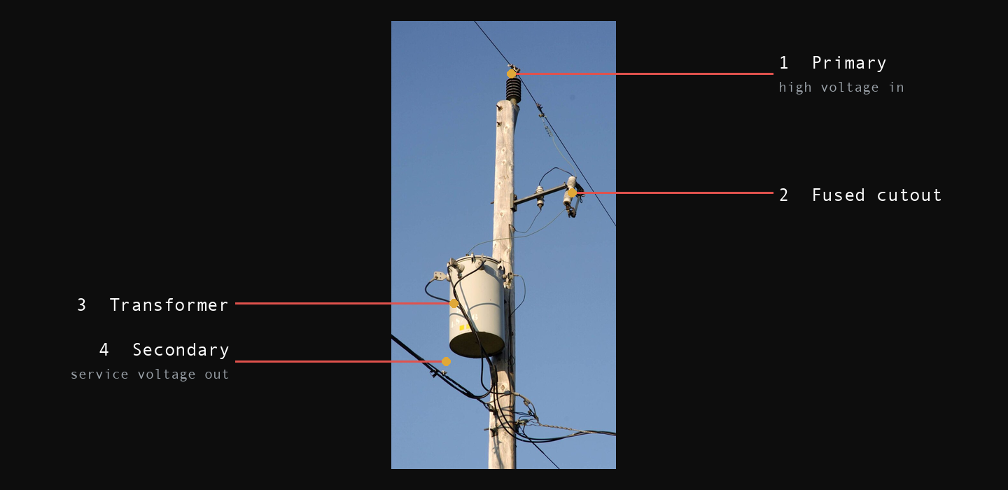 A single-phase distribution transformer, a grey cylindrical can, mounted on a wooden utility pole below the higher primary conductors. Numbered callouts: 1 Primary, 2 Fused cutout, 3 Transformer, 4 Secondary.