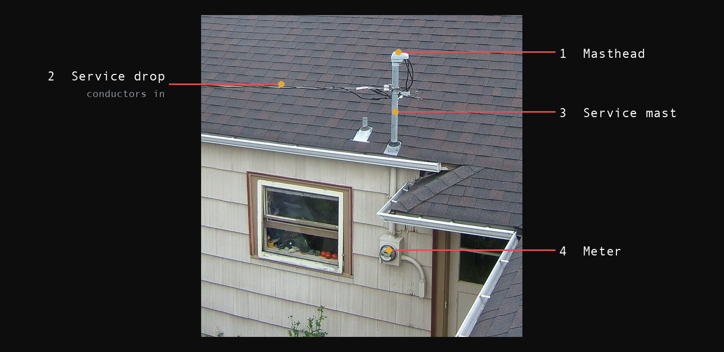 A residential overhead service drop: three twisted conductors running from the utility to a conduit mast rising above the roof edge of a house. Numbered callouts: 1 Masthead, 2 Service drop, 3 Service mast, 4 Meter.