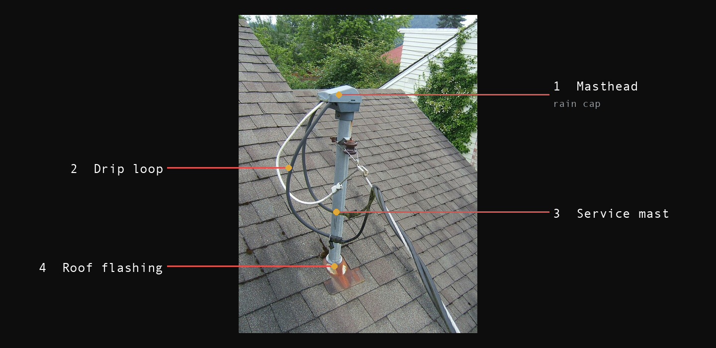 Close view of a weatherhead on a service mast above a roof, with the service conductors leaving it in downward drip loops before rising to the utility. Numbered callouts: 1 Masthead, 2 Drip loop, 3 Service mast, 4 Roof flashing.