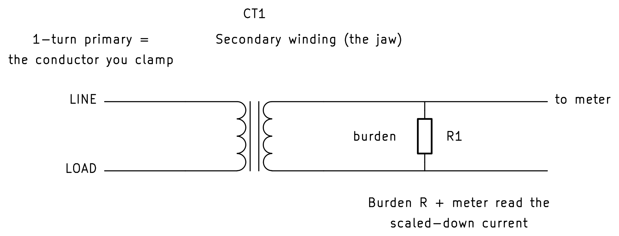 Schematic of a clamp meter as a current transformer: the conductor under test, labeled LINE and LOAD, is a one-turn primary through the core; the jaw is the secondary winding, feeding a burden resistor and the meter