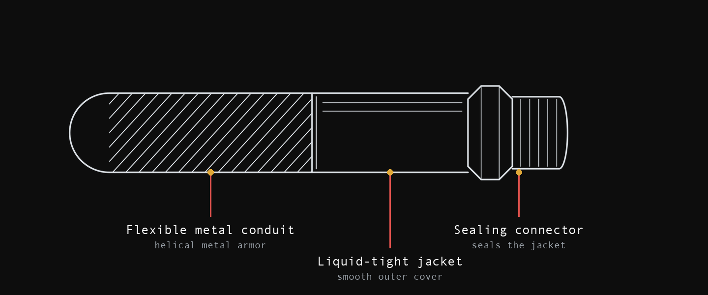 Illustration of liquid-tight flexible metal conduit shown partly stripped back. Numbered callouts: 1 Flexible metal conduit, the helical metal armor; 2 Liquid-tight jacket, the smooth outer cover; 3 Sealing connector that seals onto the jacket where the conduit terminates.