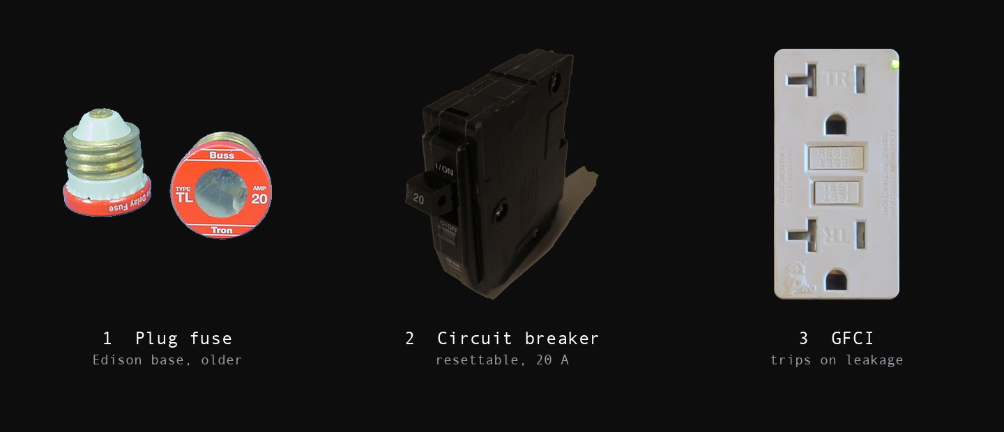 Three overcurrent protective devices photographed side by side on a black field. Numbered callouts: 1 Plug fuse, an Edison-base screw-in fuse; 2 Circuit breaker, a resettable 20-ampere single-pole breaker; 3 GFCI, a ground-fault receptacle.