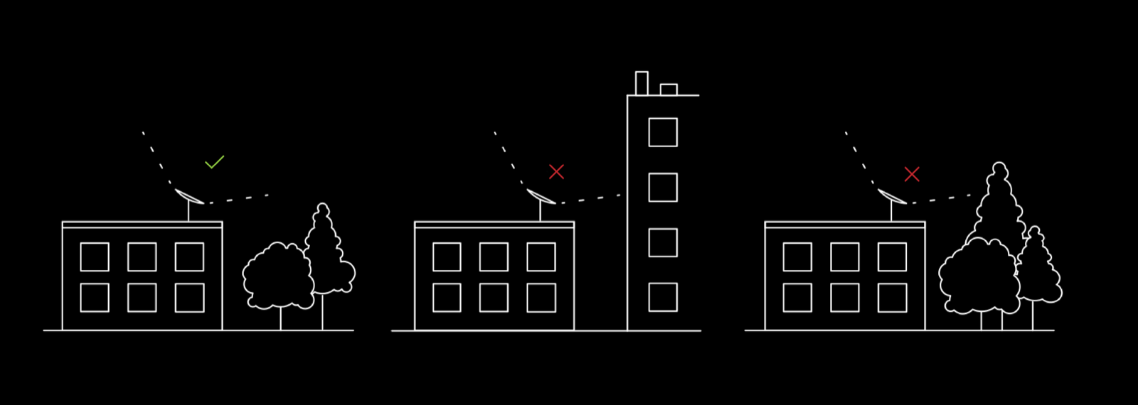 Three line drawings of a dish on a low building. In the first the dish looks out over open sky and is marked with a green check. In the second a taller building stands in its path and in the third a stand of trees does, both marked with a red cross.