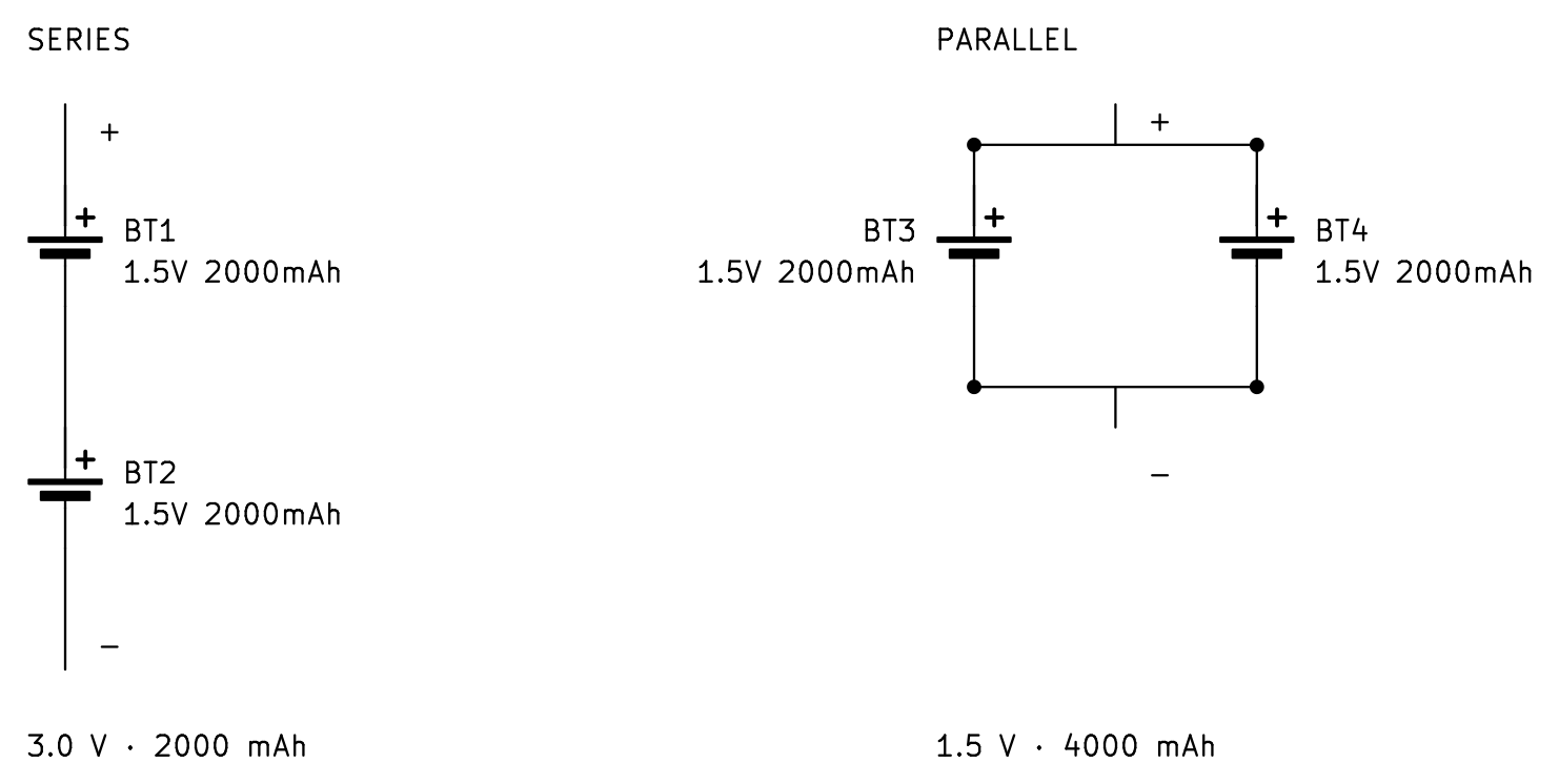 Two 1.5 volt cells wired in series give 3.0 volts at the same 2000 mAh; the same cells in parallel give 1.5 volts at 4000 mAh.
