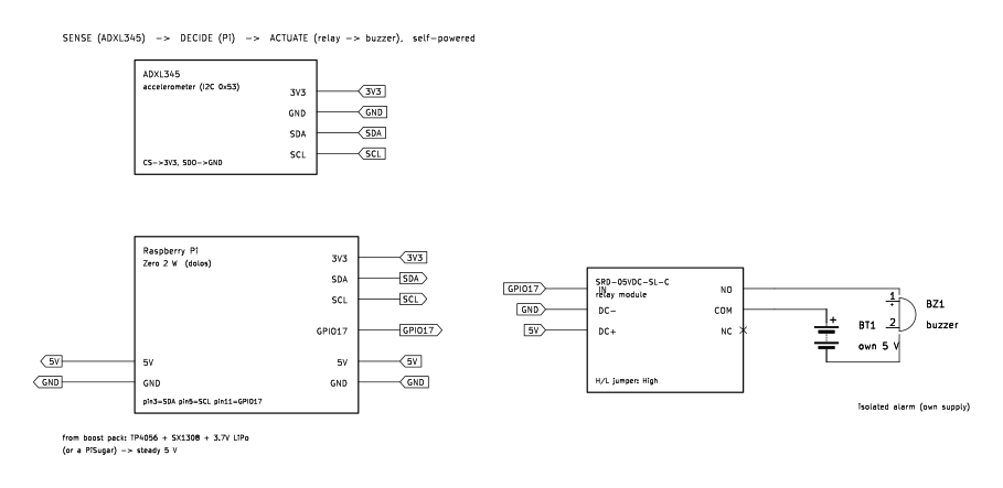 Schematic: an ADXL345 accelerometer on the Pi's I2C pins with CS at 3.3 volts and SDO at ground, Pi GPIO17 driving a relay module's IN pin, relay contacts COM and NO switching a buzzer on its own isolated 5 volt supply.