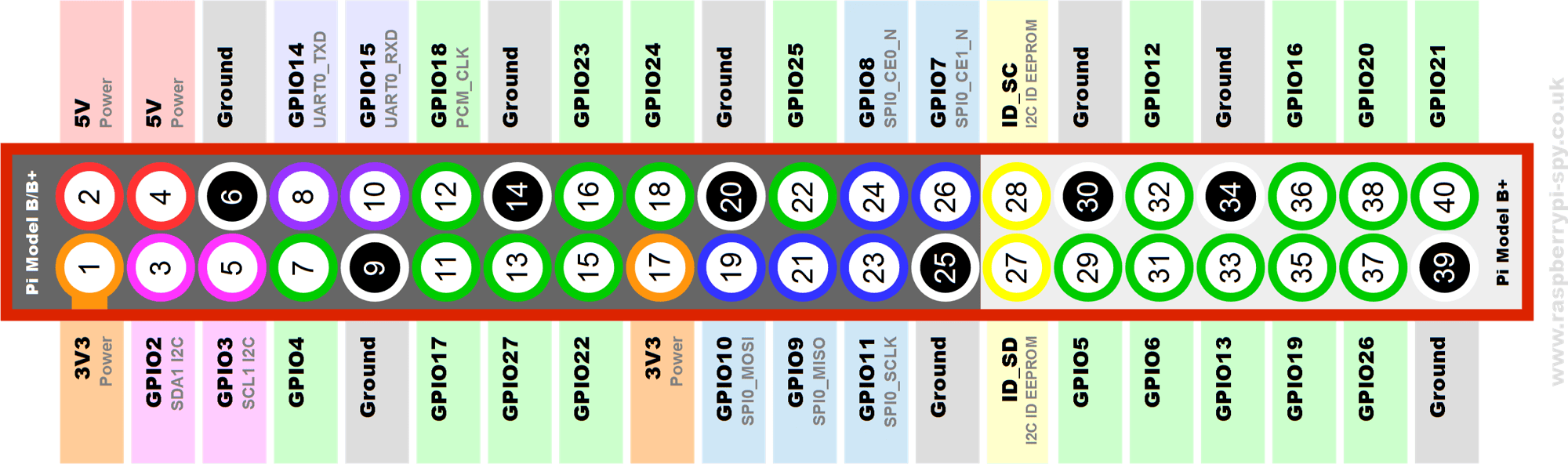 Raspberry Pi 40-pin GPIO pinout, pins 1 to 40 with their functions